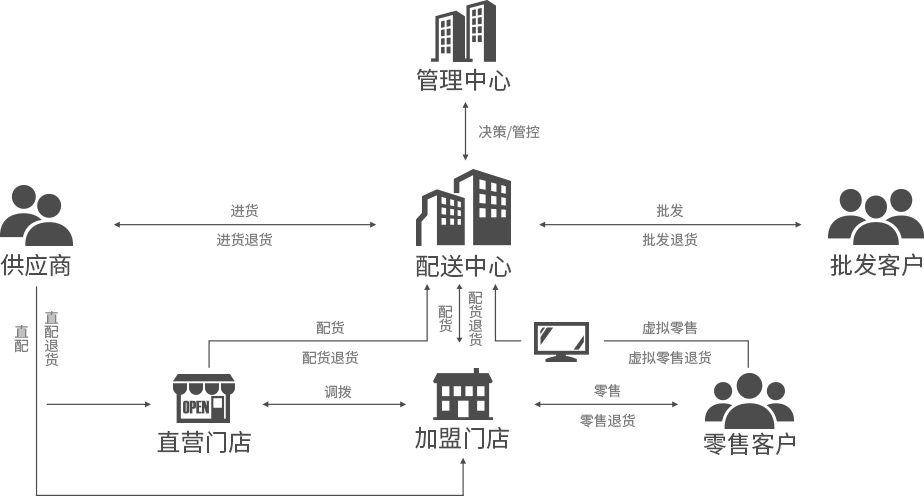 便利店，御商軟件