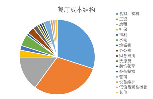 餐廳成本核算怕被蒙？看清這幾點(diǎn)，保你能算一筆清楚賬|餐飲界