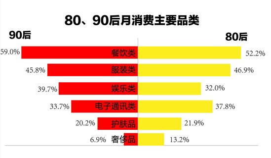 1.7億90后，59%的消費(fèi)都在餐飲...機(jī)遇在哪兒？