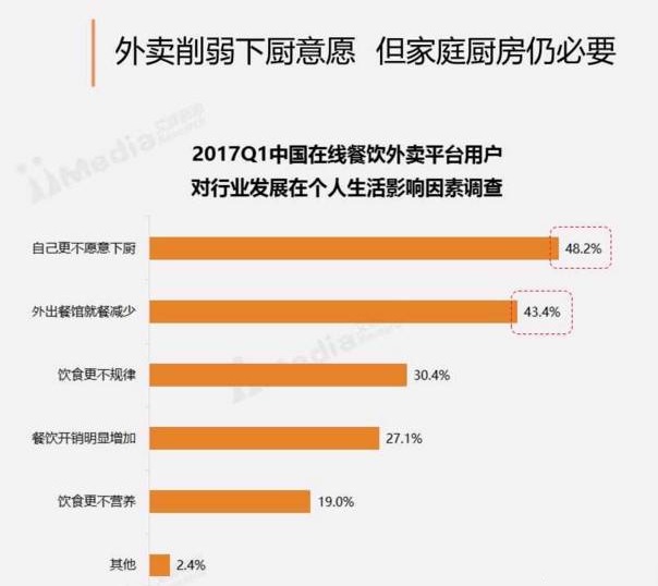 周末訂餐高于工作日30%，“家庭餐”場景將成外賣新藍(lán)海？|餐飲界