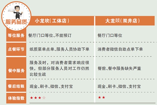 新秀小龍坎與“老炮兒”大龍燚，誰更得消費者喜愛？
