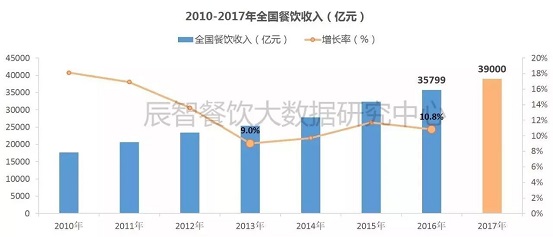 2017消費數據大盤點，展望2018年餐飲發(fā)展10大趨勢