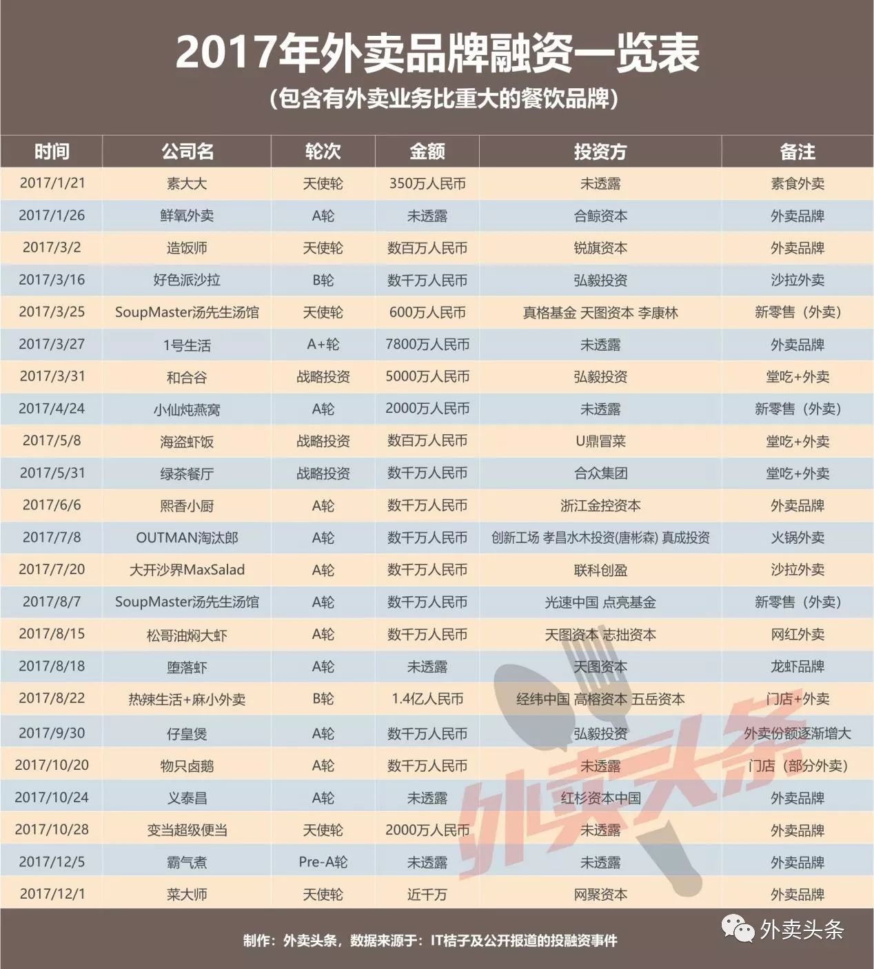 盤點(diǎn)：2017年相關(guān)融資占比近5成，行業(yè)迎來(lái)洗牌期？