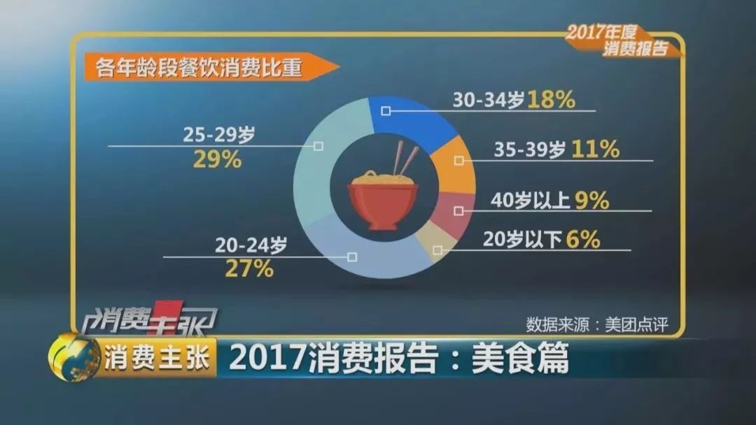 2017美食消費(fèi)報(bào)告：90后成消費(fèi)主體、消費(fèi)者最愛小龍蝦、6成消費(fèi)者習(xí)慣吃宵夜|餐飲界