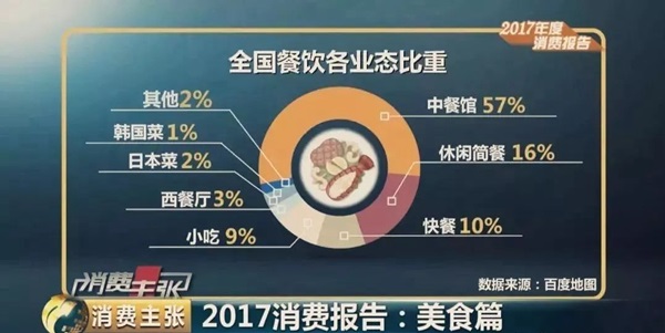 大數(shù)據(jù)預(yù)測2018餐飲發(fā)展趨勢，審時度勢、與時俱進才能活命！