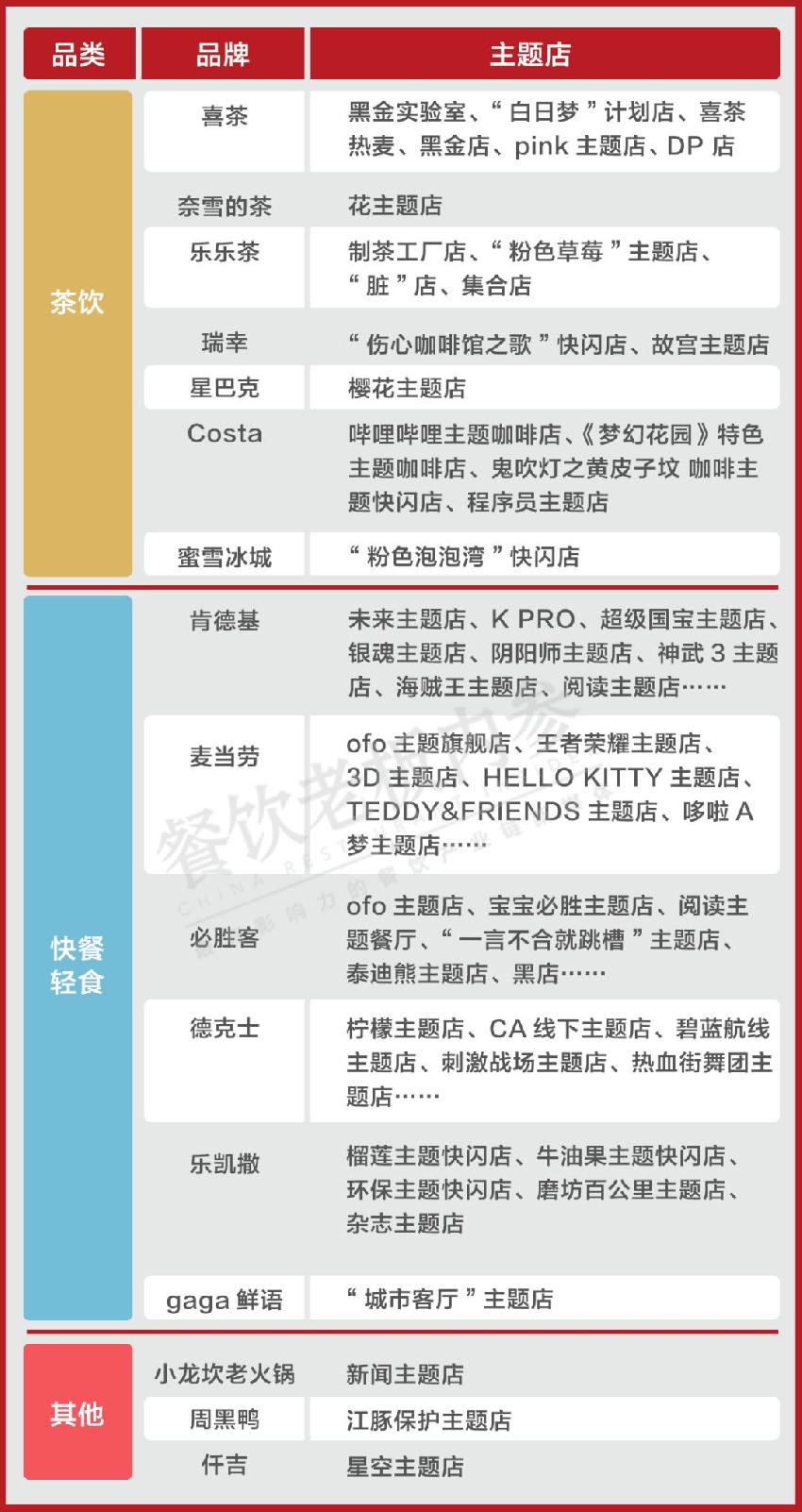 喜茶、肯德基、小龍坎……主業(yè)之余，到底還想賣什么？|餐飲界