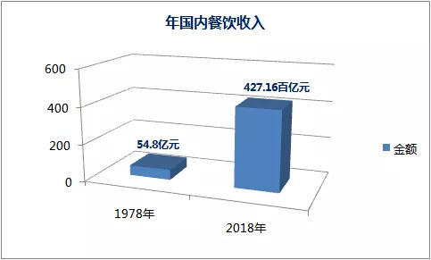 盤點(diǎn)2019餐飲發(fā)展的幾大常態(tài)，展望2020餐飲走向哪？｜餐見|餐飲界