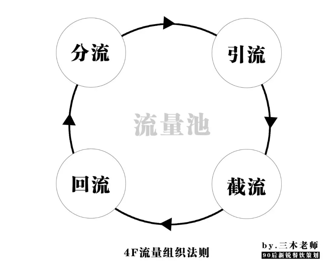 業(yè)績(jī)提升250%？餐飲人不得不學(xué)的“4F”流量組織萬(wàn)能公式！|餐飲界