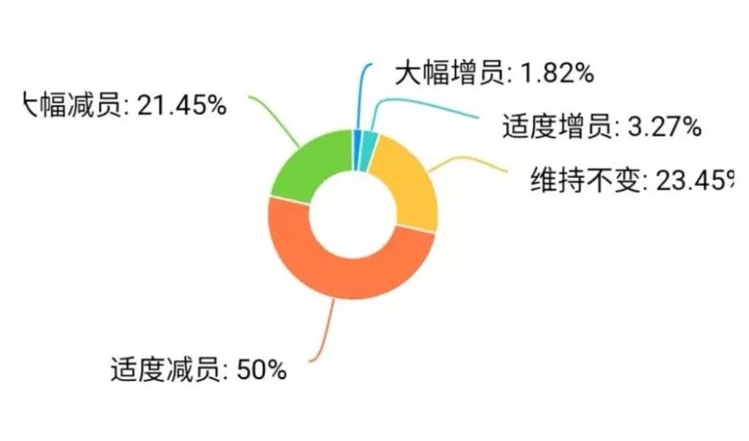 疫情重?fù)簦簭V東30%餐企收益下降超50%，宴席損失2億 | 調(diào)查報告|餐飲界
