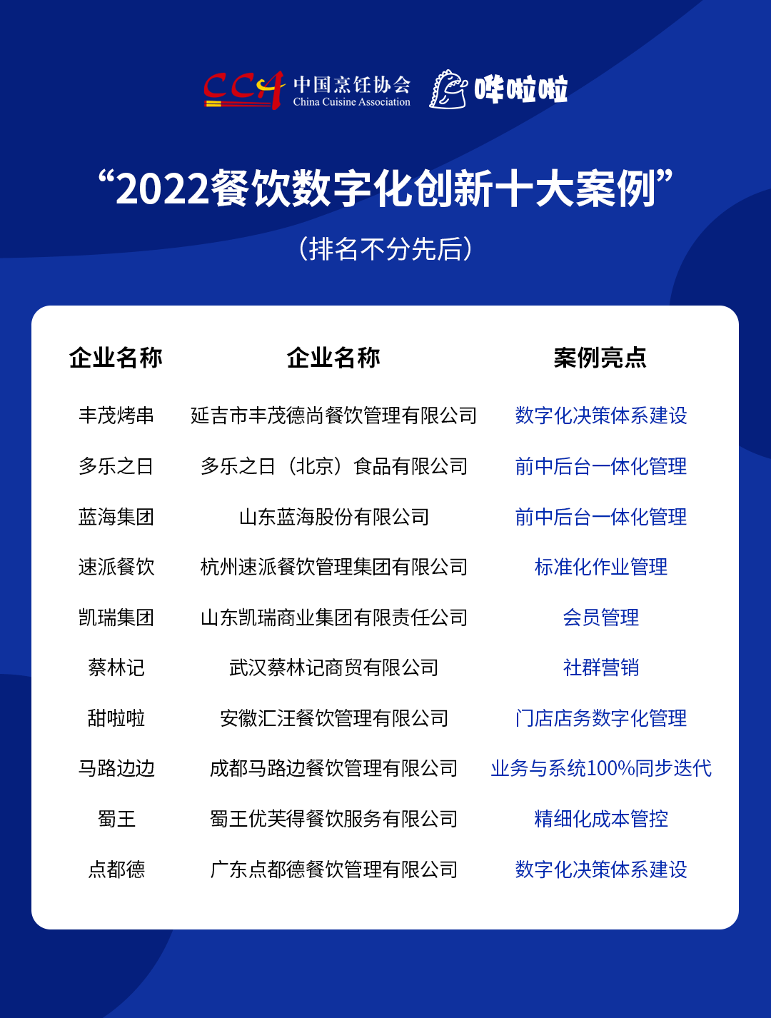 “2022餐飲數(shù)字化創(chuàng)新十大案例”發(fā)布，豐茂烤串、甜啦啦等企業(yè)入選|餐飲界