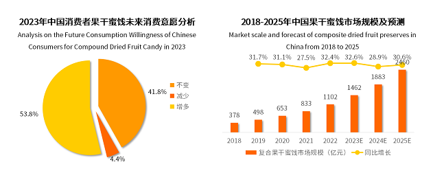 2022年果干蜜餞市場(chǎng)突破千億元，棗仁派成為行業(yè)新爆品|餐飲界