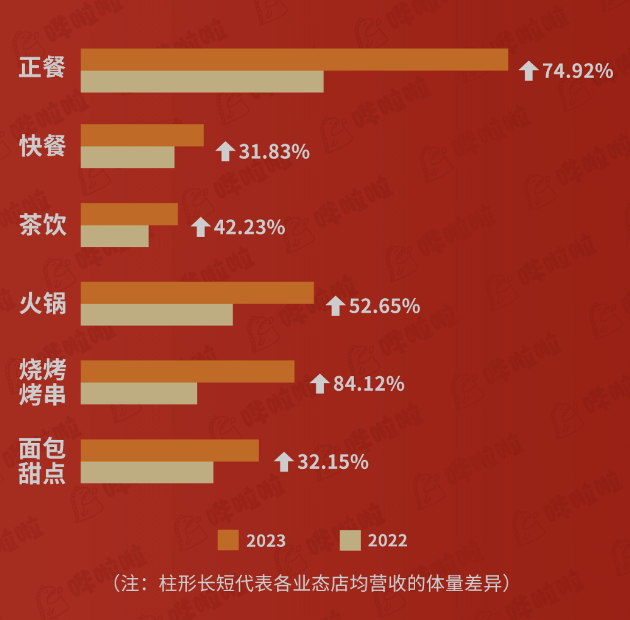 嘩啦啦大數(shù)據(jù)看餐飲：餐飲消費爆棚！五一期間餐飲企業(yè)店均營收同比增長60.33%