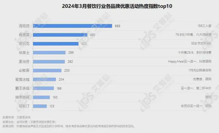 簡報(bào)｜首發(fā)：2024年03月餐飲行業(yè)網(wǎng)絡(luò)營銷報(bào)告