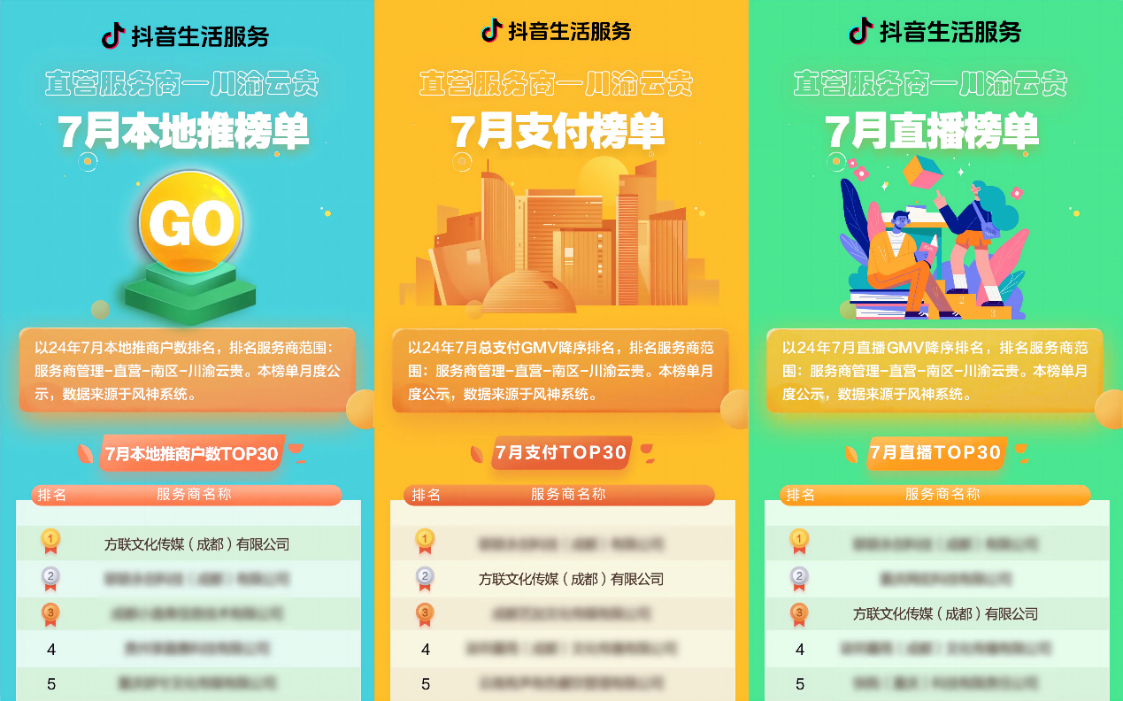 抖音直營服務(wù)商榜單發(fā)布，千千惠旗下運營公司獲“本地推榜單”第一名